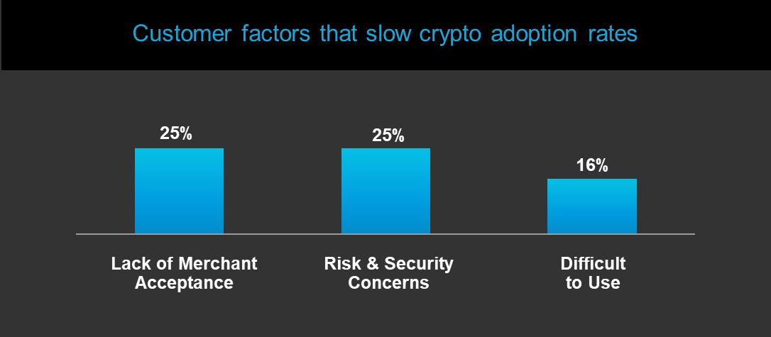 Crypto adoption rates bar graph
